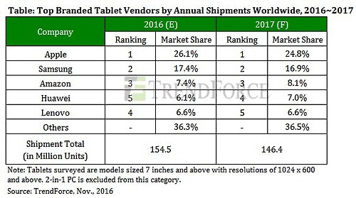 글로벌 태블릿PC 업계출하량 <시장조사업체 트렌드포스 자료>